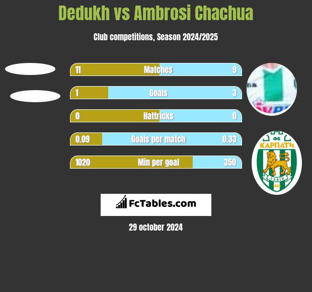 Dedukh vs Ambrosi Chachua h2h player stats