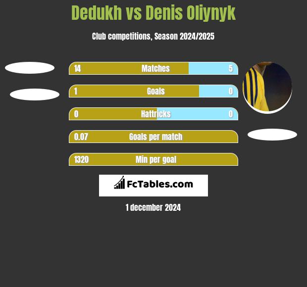 Dedukh vs Danies Olijnyk h2h player stats