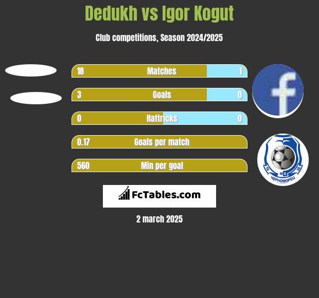 Dedukh vs Igor Kogut h2h player stats