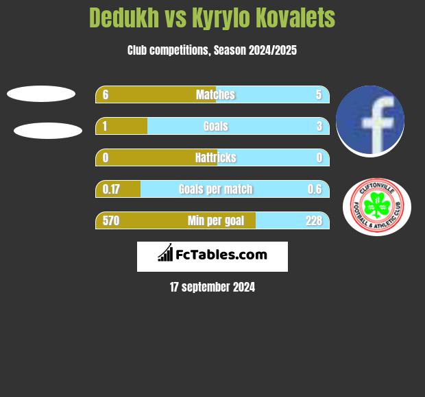 Dedukh vs Kyrylo Kovalets h2h player stats