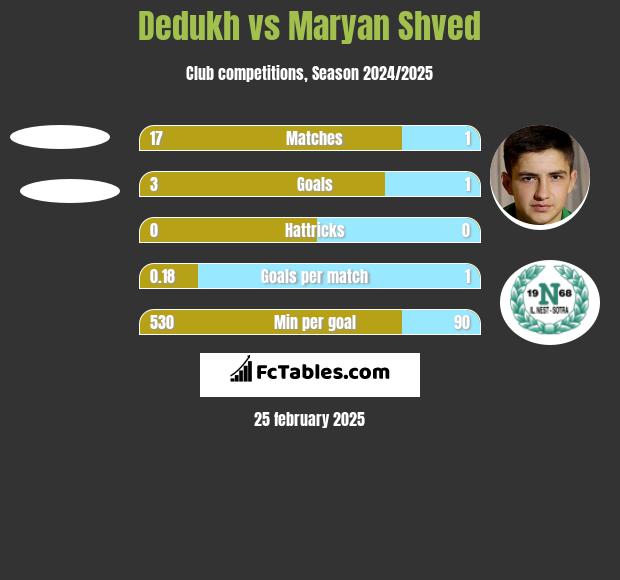 Dedukh vs Maryan Shved h2h player stats