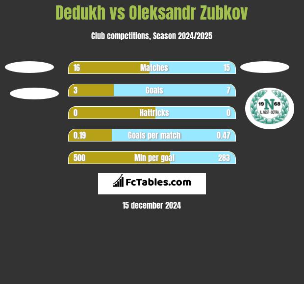 Dedukh vs Oleksandr Zubkov h2h player stats