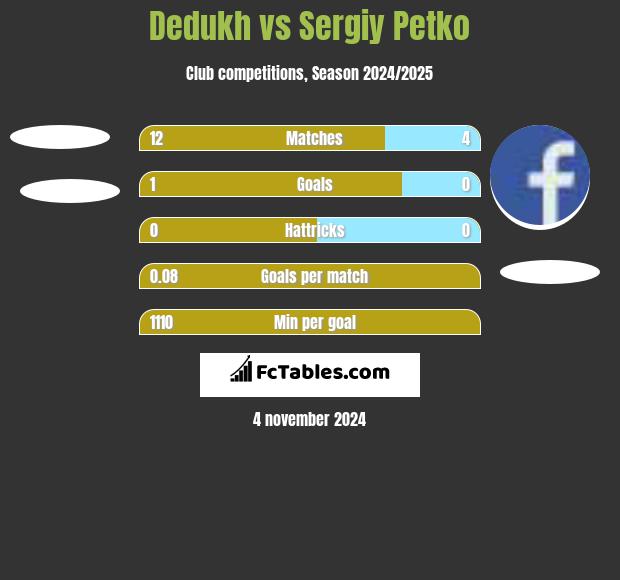 Dedukh vs Sergiy Petko h2h player stats