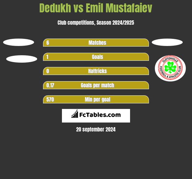 Dedukh vs Emil Mustafaiev h2h player stats