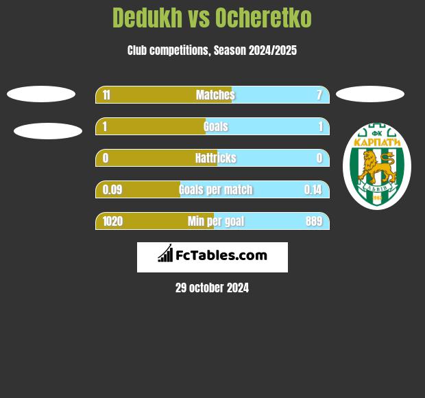 Dedukh vs Ocheretko h2h player stats