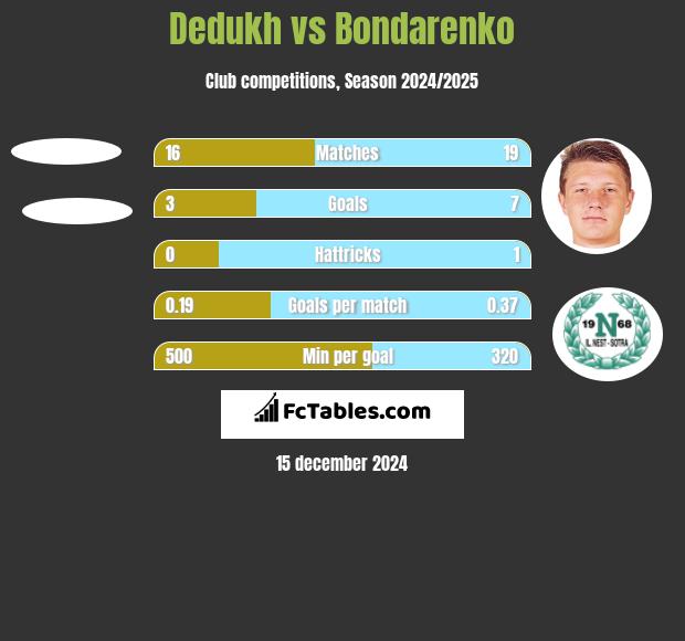 Dedukh vs Bondarenko h2h player stats