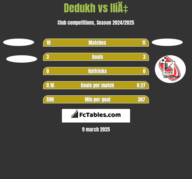 Dedukh vs IliÄ‡ h2h player stats