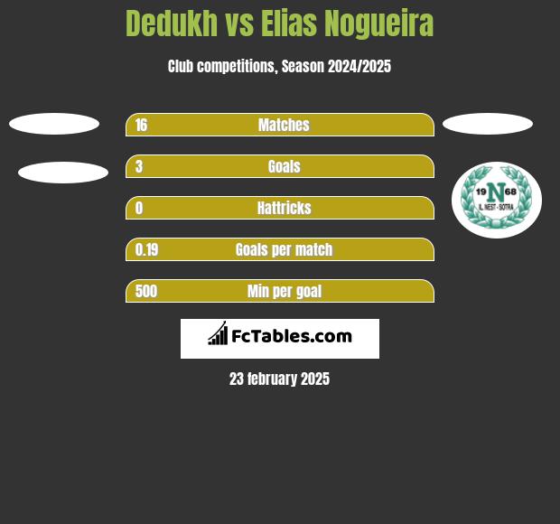 Dedukh vs Elias Nogueira h2h player stats