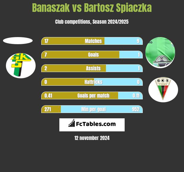 Banaszak vs Bartosz Spiaczka h2h player stats