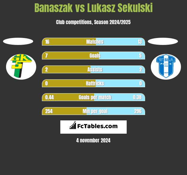 Banaszak vs Łukasz Sekulski h2h player stats