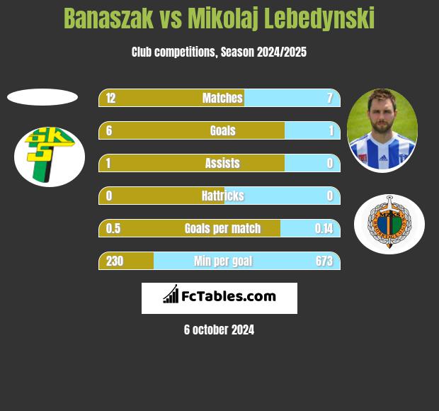 Banaszak vs Mikolaj Lebedynski h2h player stats