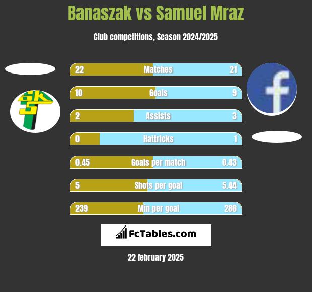 Banaszak vs Samuel Mraz h2h player stats