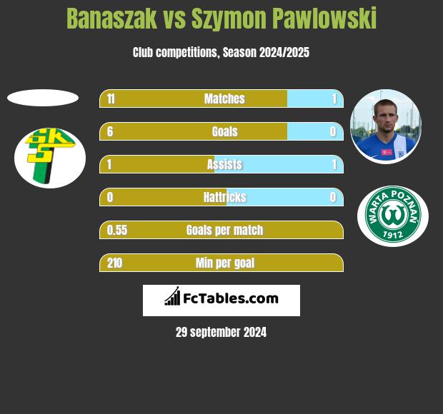 Banaszak vs Szymon Pawlowski h2h player stats