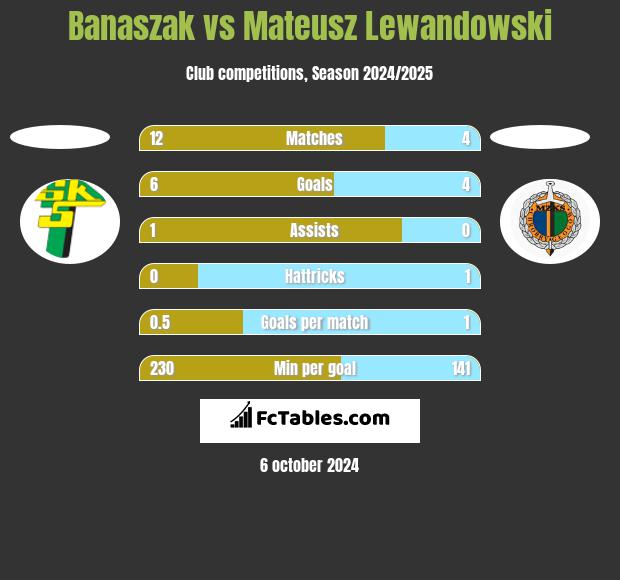 Banaszak vs Mateusz Lewandowski h2h player stats