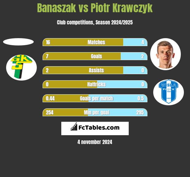 Banaszak vs Piotr Krawczyk h2h player stats