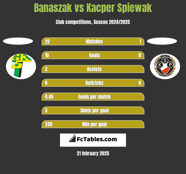 Banaszak vs Kacper Spiewak h2h player stats