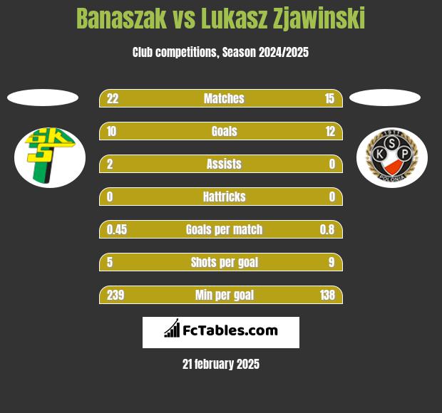 Banaszak vs Lukasz Zjawinski h2h player stats