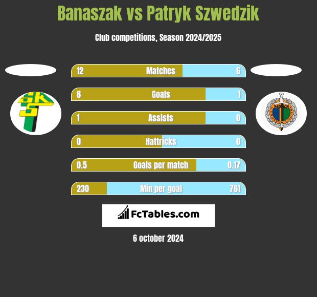 Banaszak vs Patryk Szwedzik h2h player stats