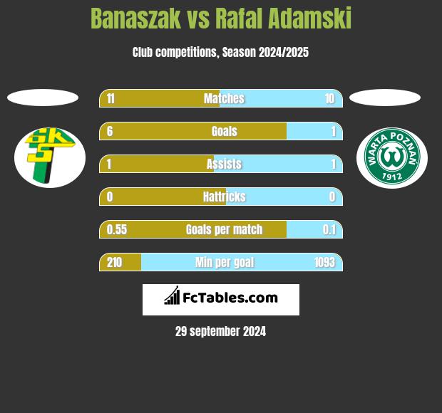 Banaszak vs Rafal Adamski h2h player stats