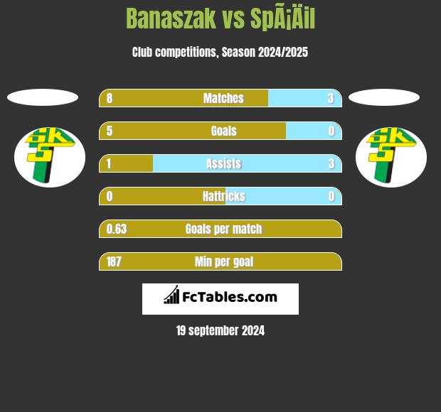 Banaszak vs SpÃ¡Äil h2h player stats