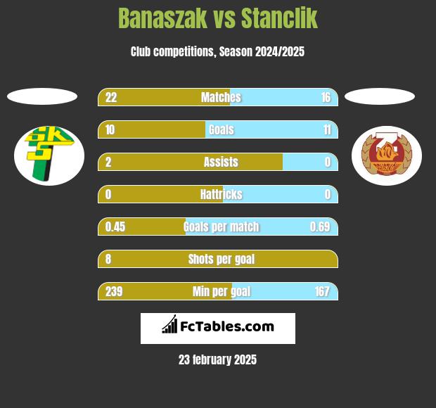 Banaszak vs Stanclik h2h player stats