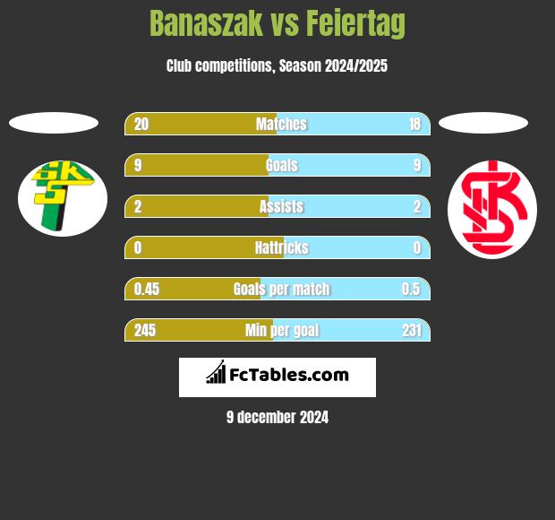 Banaszak vs Feiertag h2h player stats