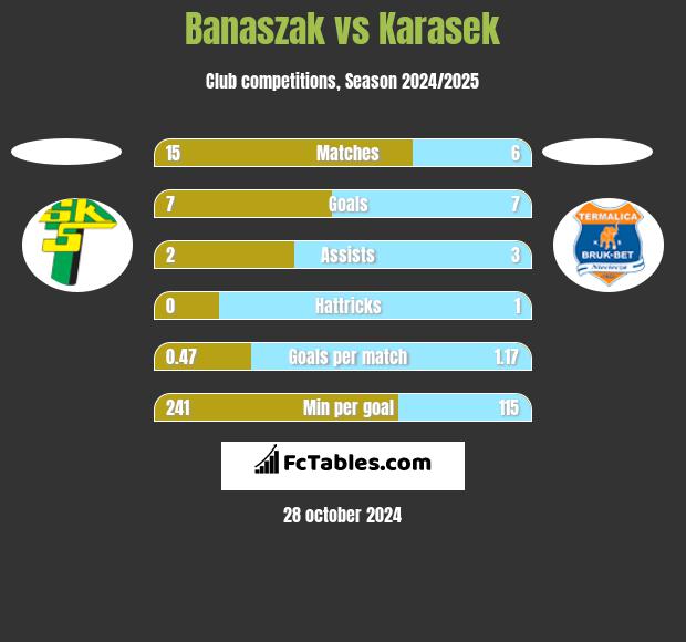 Banaszak vs Karasek h2h player stats