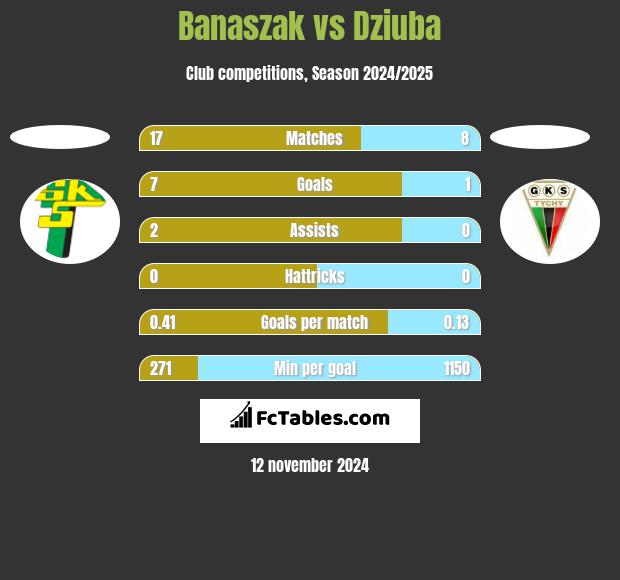 Banaszak vs Dziuba h2h player stats