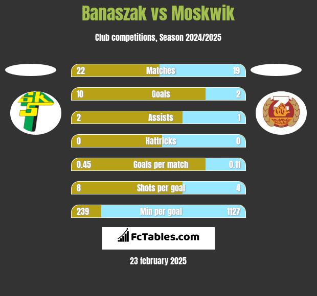 Banaszak vs Moskwik h2h player stats