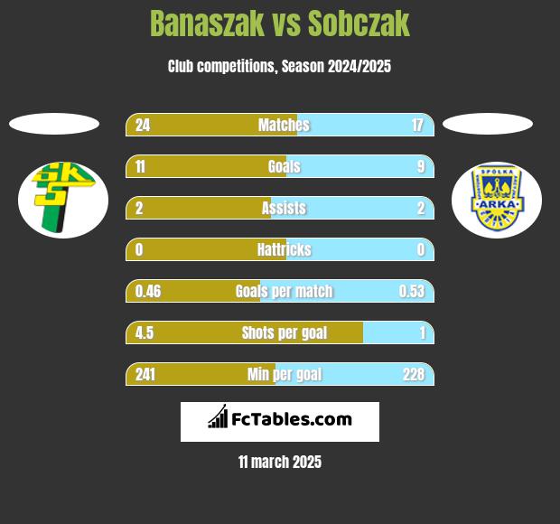 Banaszak vs Sobczak h2h player stats