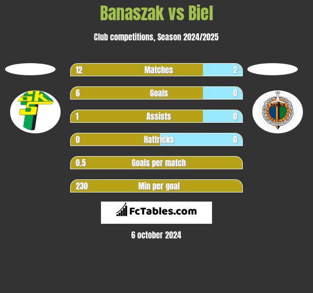 Banaszak vs Biel h2h player stats