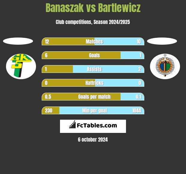 Banaszak vs Bartlewicz h2h player stats