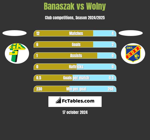 Banaszak vs Wolny h2h player stats