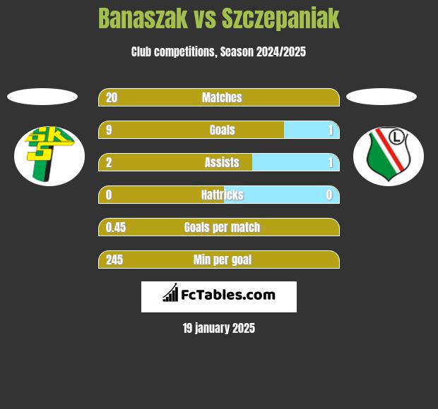 Banaszak vs Szczepaniak h2h player stats