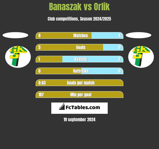 Banaszak vs Orlik h2h player stats