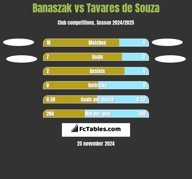 Banaszak vs Tavares de Souza h2h player stats