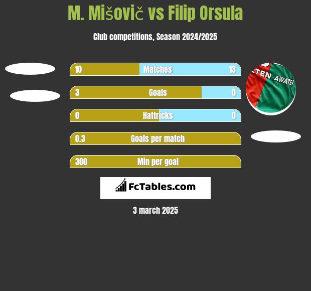 M. Mišovič vs Filip Orsula h2h player stats