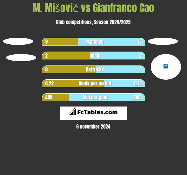 M. Mišovič vs Gianfranco Cao h2h player stats