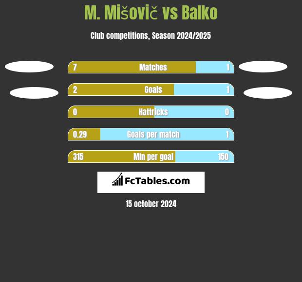 M. Mišovič vs Balko h2h player stats