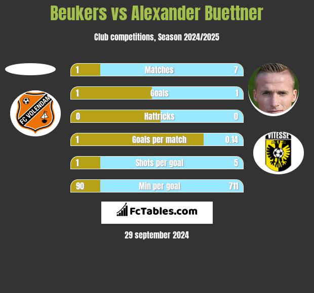 Beukers vs Alexander Buettner h2h player stats