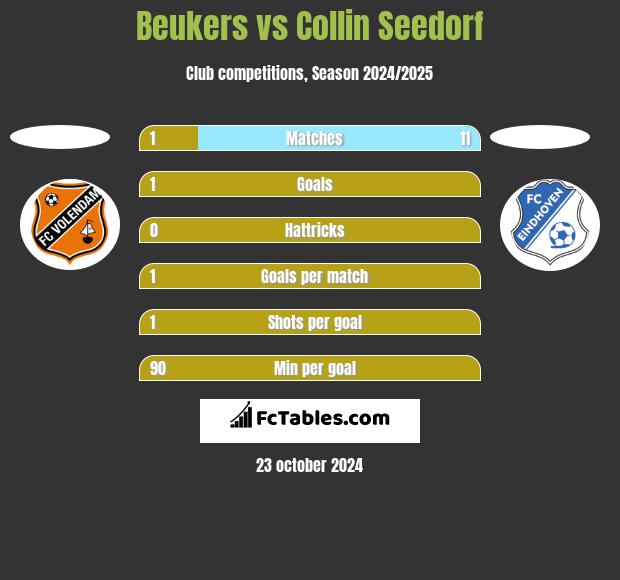 Beukers vs Collin Seedorf h2h player stats