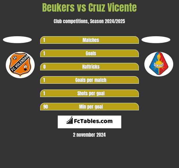 Beukers vs Cruz Vicente h2h player stats