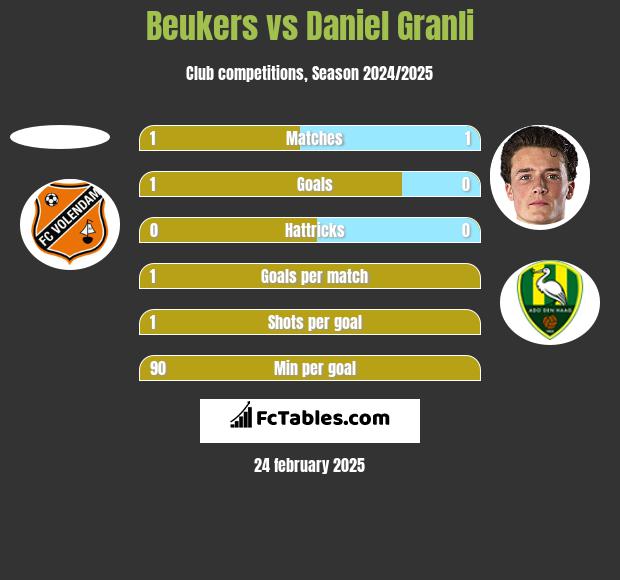 Beukers vs Daniel Granli h2h player stats