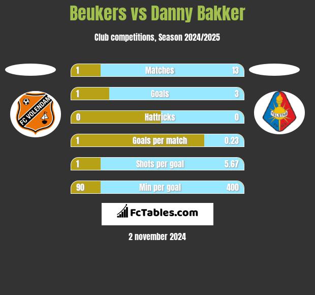 Beukers vs Danny Bakker h2h player stats