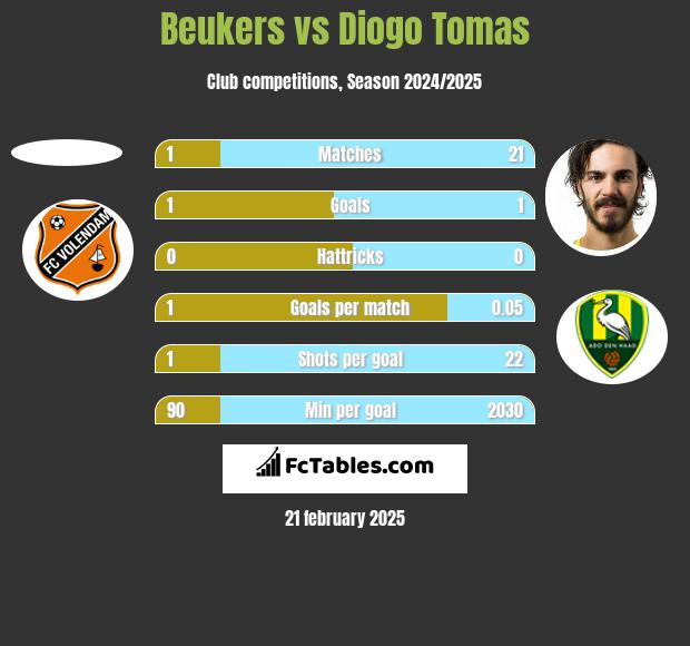 Beukers vs Diogo Tomas h2h player stats