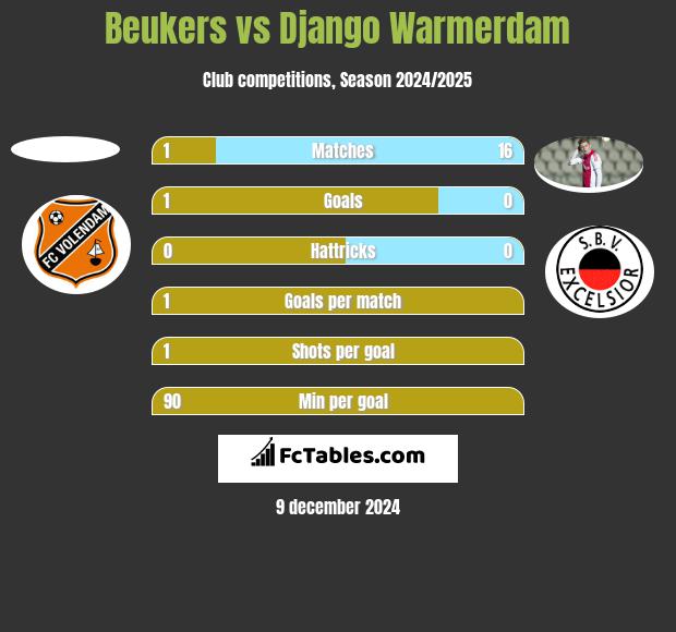 Beukers vs Django Warmerdam h2h player stats