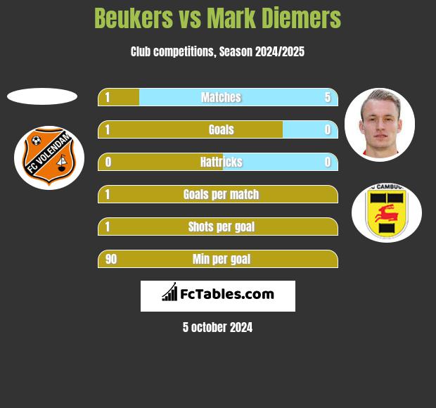 Beukers vs Mark Diemers h2h player stats