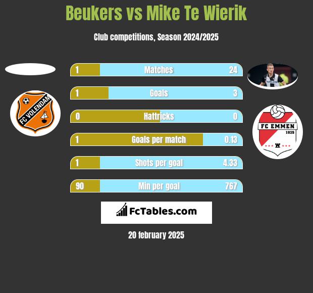 Beukers vs Mike Te Wierik h2h player stats