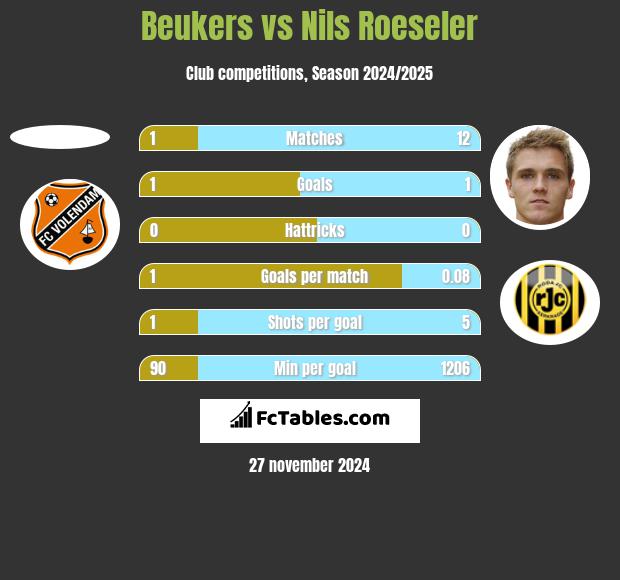 Beukers vs Nils Roeseler h2h player stats