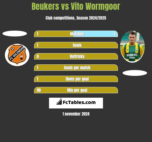 Beukers vs Vito Wormgoor h2h player stats